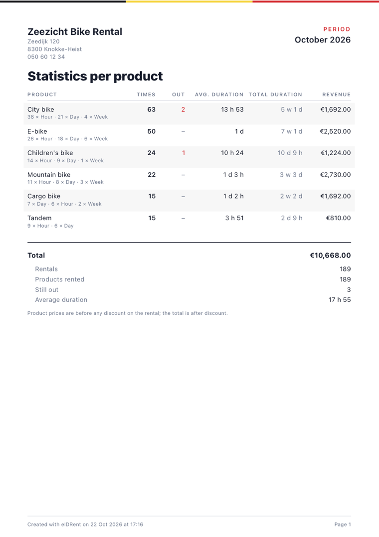 Statistics per product, bike rental, October 2026