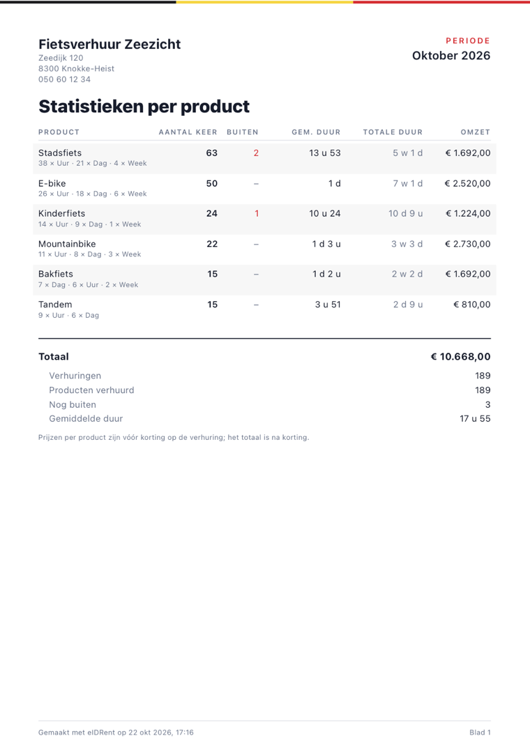 Statistieken per product, fietsverhuur, oktober 2026